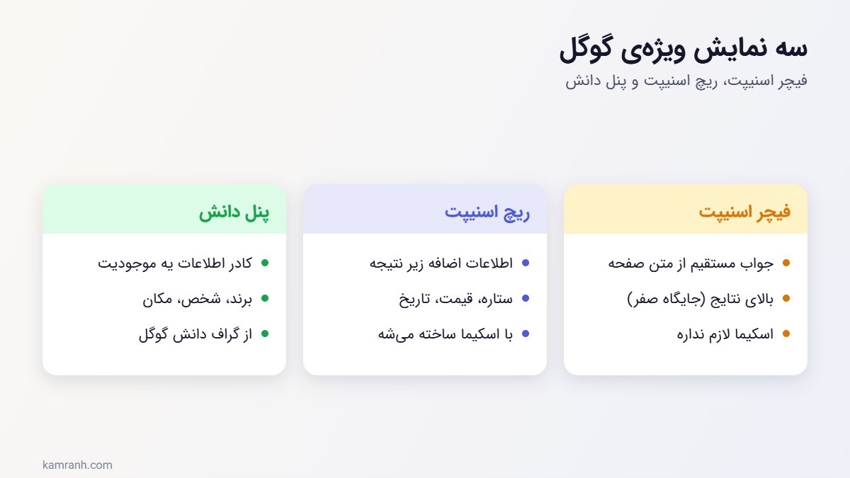 مقایسهی فیچر اسنیپت، ریچ اسنیپت و پنل دانش